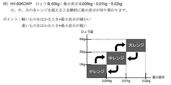 【トリプルレンジ：多目量】A&D