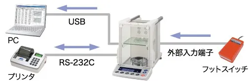 ２方式インタフェースを採用