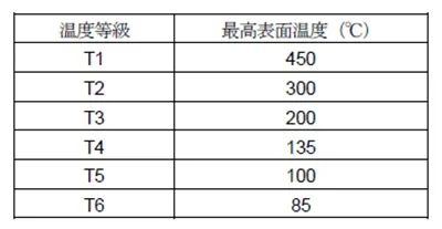 【本質安全防爆構造：グループと温度等級】HW-CEP/HV-CEP