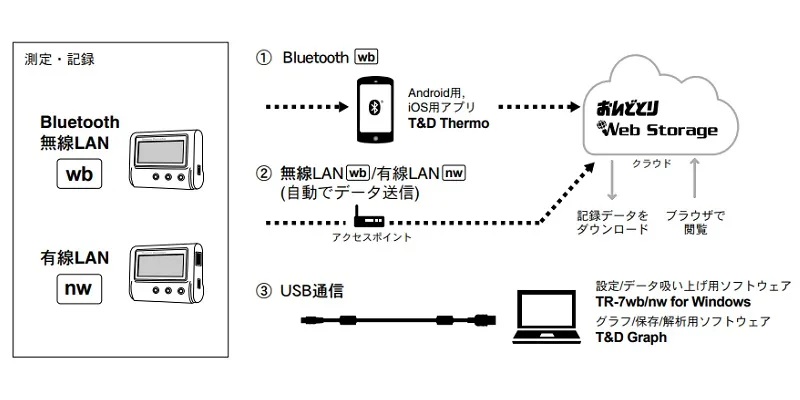 【多様な通信インターフェースに対応】