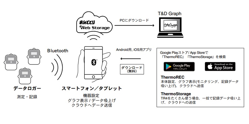 ㈱ティアンドデイ Ｂluetooth対応温度データロガー ＴＲ４２：外付けセンサ/温度計・湿度計の通販｜はかり商店【公式】