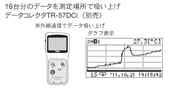 【データ収集は専用のデータ収集機で：ＴＲ-５７ＤＣｉ】