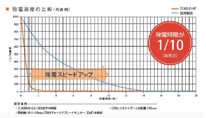 【高速除電】