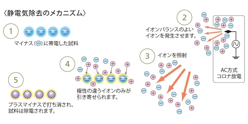 【静電気除去のメカニズム】