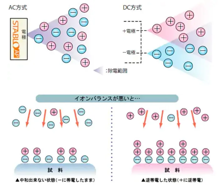 【ＡＣ方式とＤＣ方式】