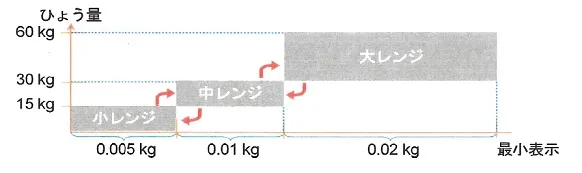 ＨＶタイプは、トリプルレンジ