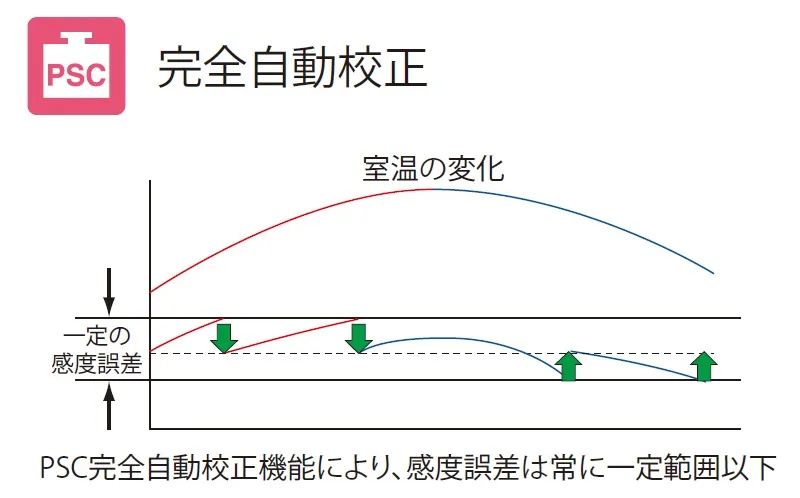 【ＰＳＣ：完全自動校正】ＵＰ-Ｘシリーズのみ