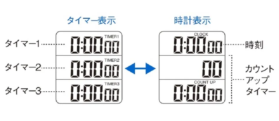 【表示の切り換え】