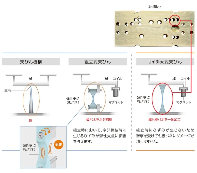 【信頼性の向上「ユニブロック」搭載】