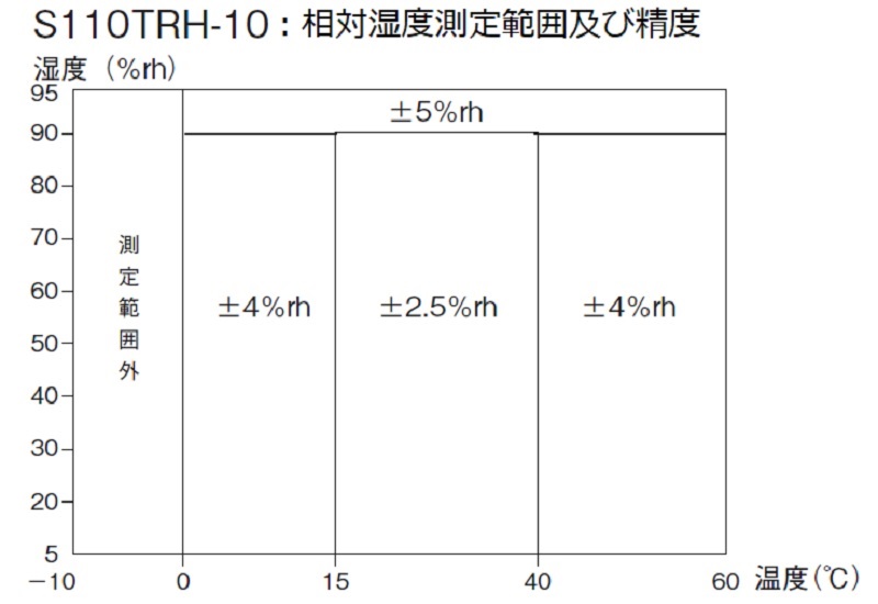 【相対湿度測定範囲及び精度】S110TRH-10