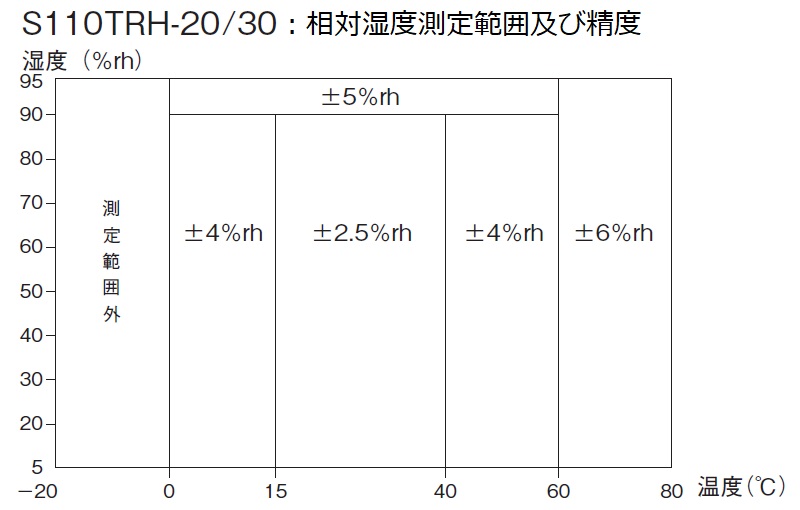 【相対湿度測定範囲及び精度】S110TRH-20/30/40