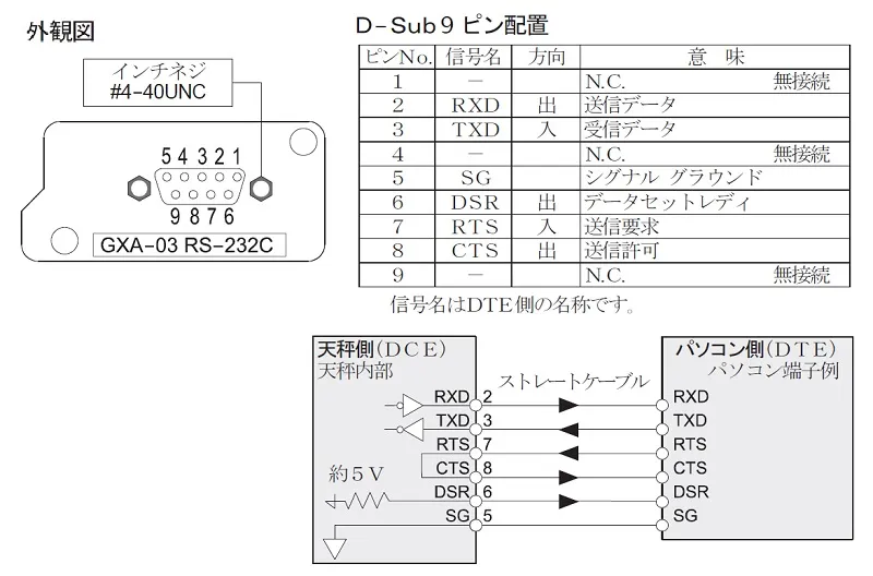 【ＧＸＡ-０３の外観及び信号の説明】A&D