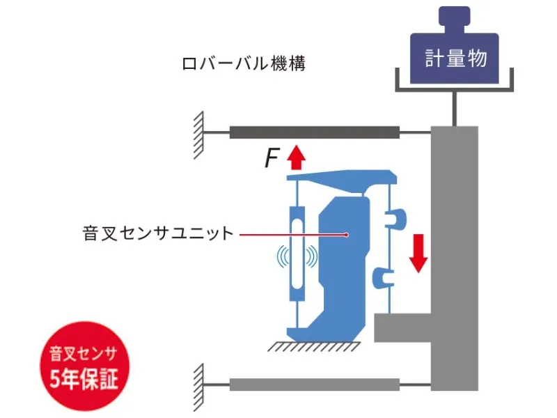 【音叉式力センサ】