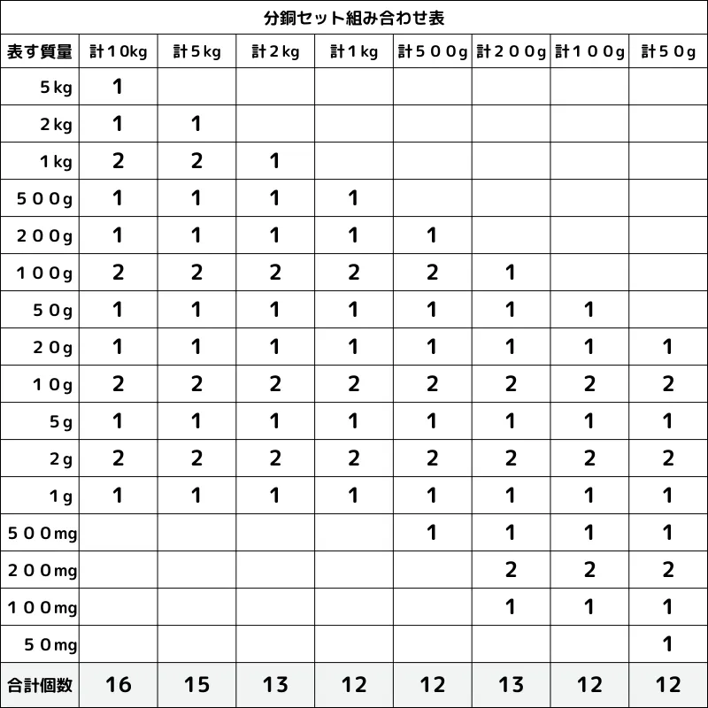 分銅セット組み合せ表