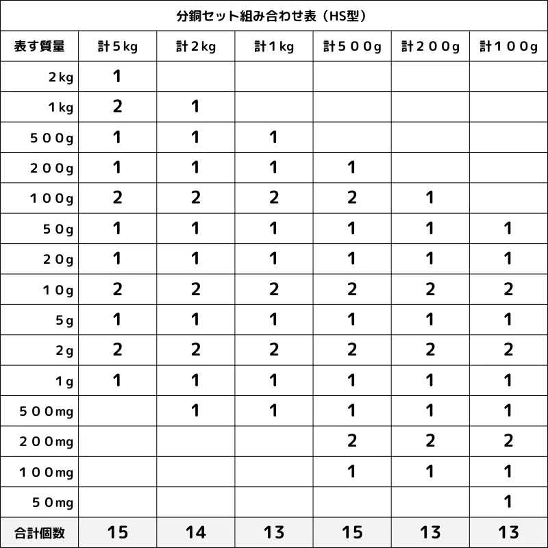 分銅セット組み合せ表