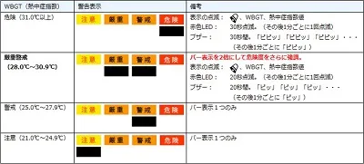 【熱中症指数(ＷＢＧＴ)の警告表示とアラーム機能】AD-5698B