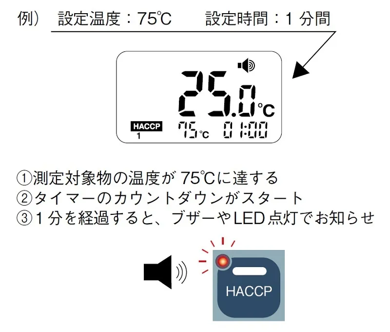 【本器のＨＡＣＣＰ機能 】実用新案取得済み