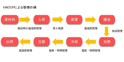 【ＨＡＣＣＰとは】