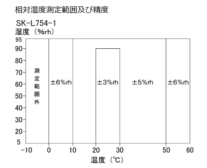 【相対湿度測定範囲及び精度】