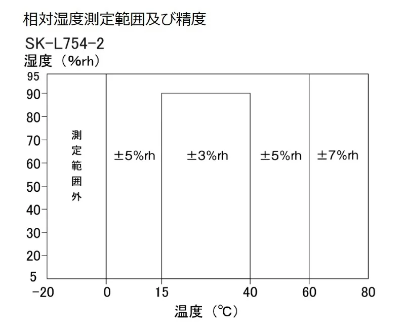 【相対湿度測定範囲及び精度】