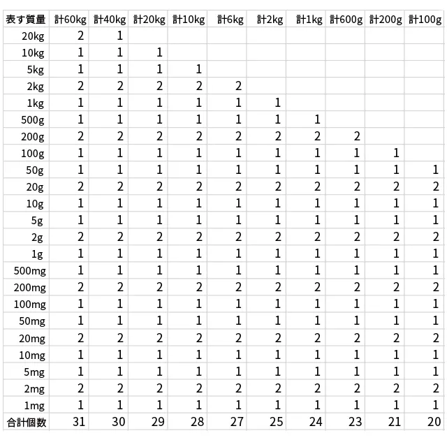 分銅セット組合せ表