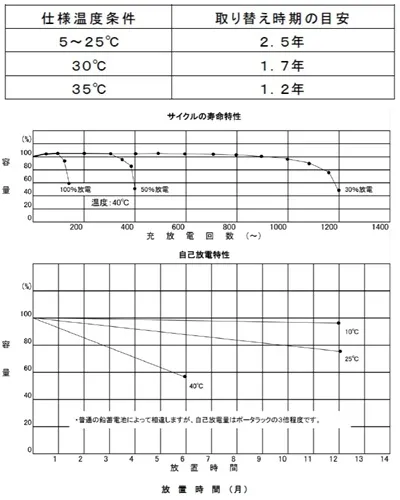 【小型制 御弁式(シール)鉛蓄電池 使用上の注意事項】Lead- Acid Battery
