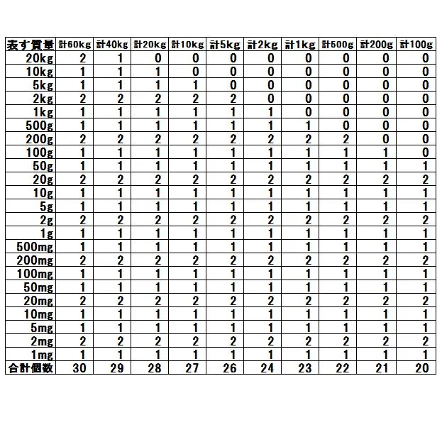 分銅セット組合せ表