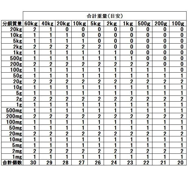 分銅セット組合せ表