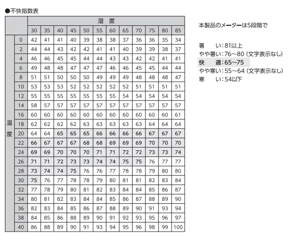 【快適さをコントロールするためには】