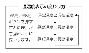 【最高温度/湿度と最低温度/湿度の表示】