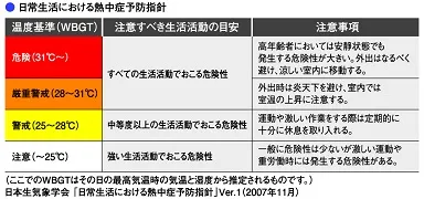 【日常生活における熱中症予防方針】