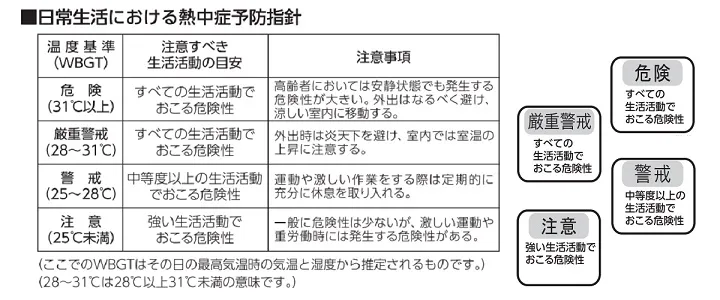 【暑さ指数とはⅡ】