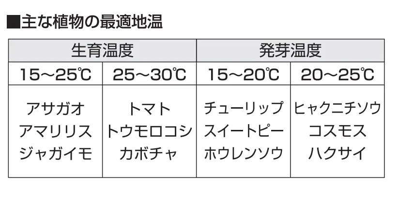 【主な植物の最適地温】