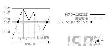 【アラーム設定機能】