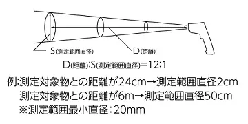 【仕  様 Ⅰ】