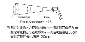 【仕  様 Ⅰ】