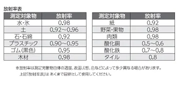 【本製品及び放射率について】