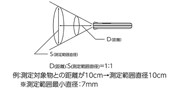 【仕  様 Ⅰ】