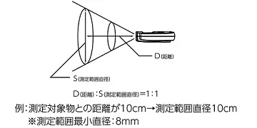 【仕  様 Ⅰ】