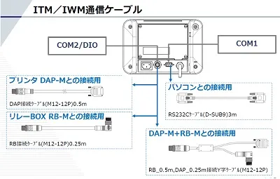 【充実のインターフェイス】ITM/IWM Series