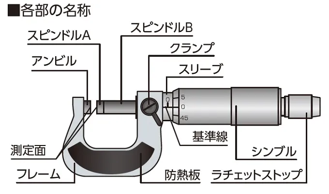 【マイクロメーターの原理】