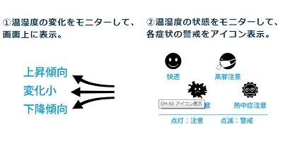 【温湿度の変化や状態をモニタ】