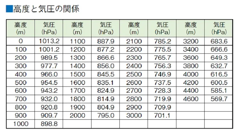 【気圧について】Barometer