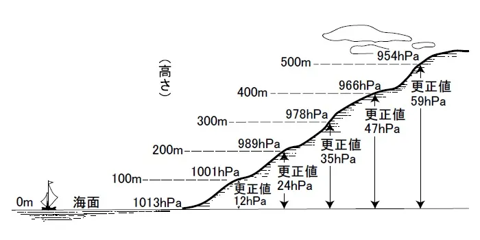 【気圧の海面更正について】Barometer