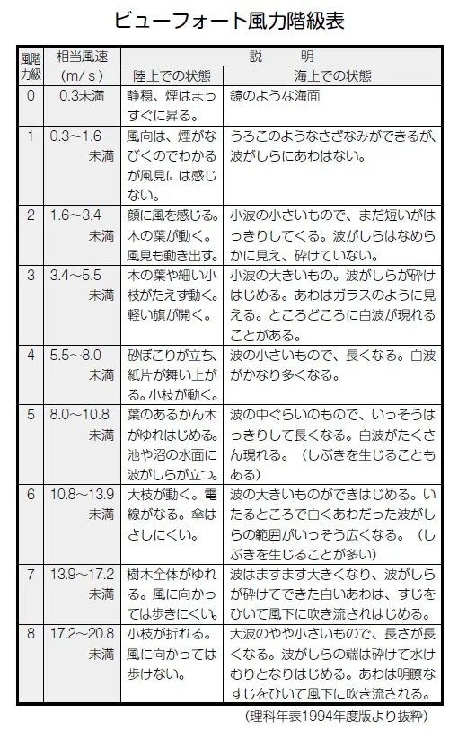 【ビューフォート風力階級】Anemometer