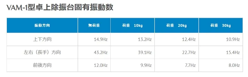 【固有振動数と振動伝達率】VAM-1