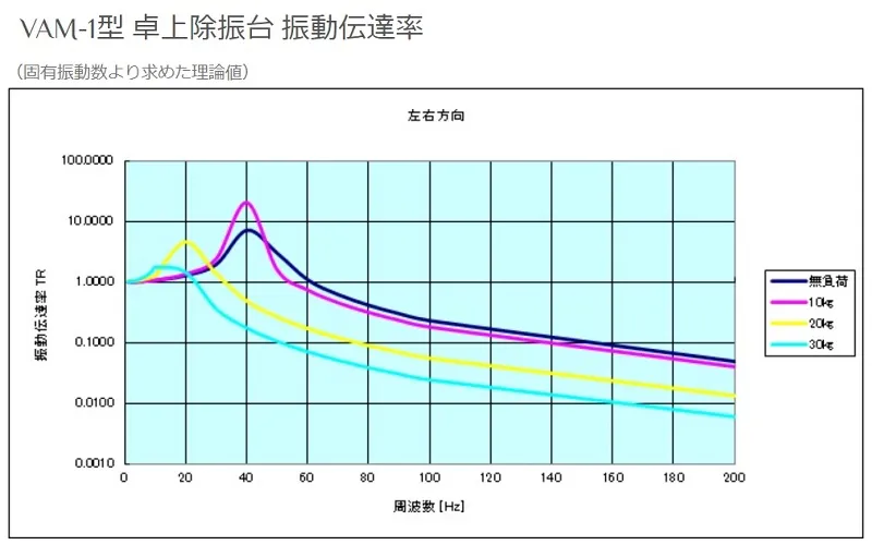 【固有振動数と振動伝達率】VAM-1