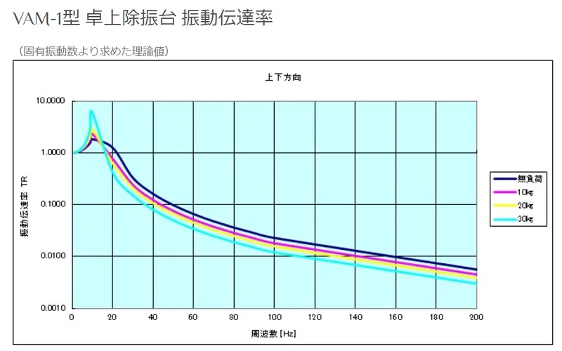 【固有振動数と振動伝達率】VAM-1