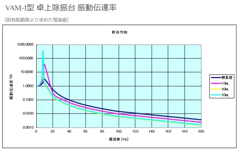 【固有振動数と振動伝達率】VAM-1