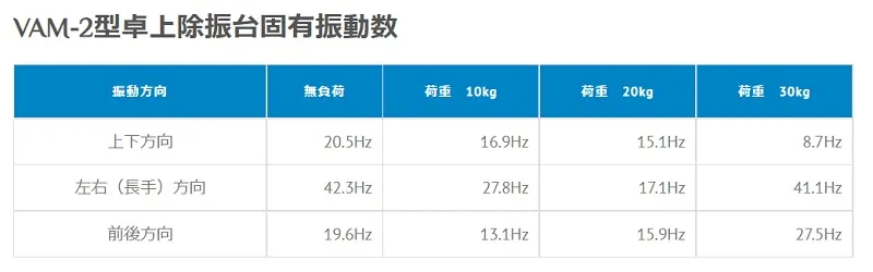 【固有振動数と振動伝達率】VAM-2